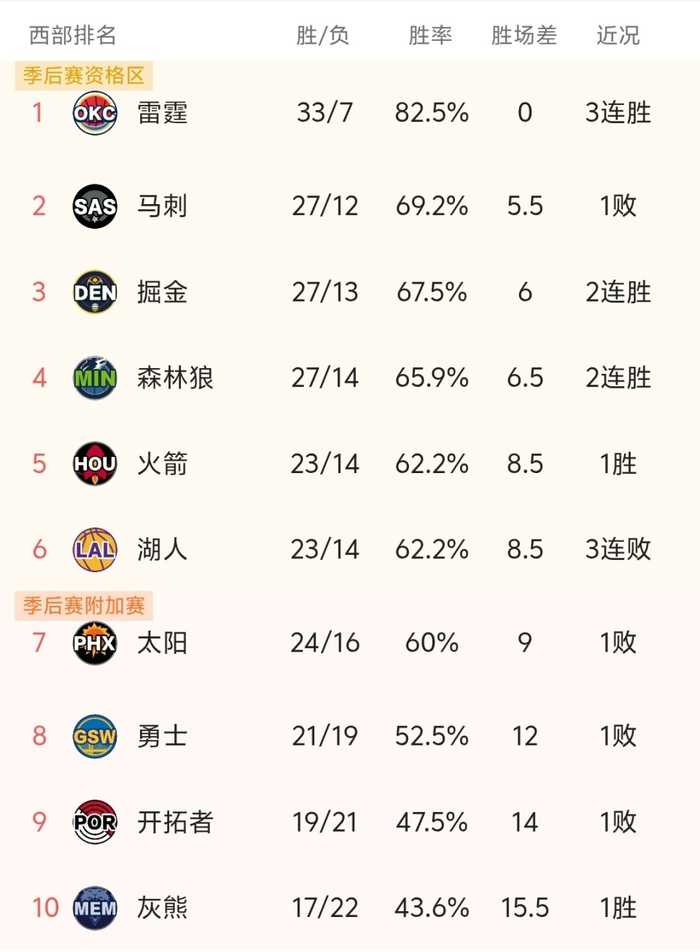 随着掘金122-116险胜，火箭赢球，NBA最新积分榜出炉:西部2-6名乱套了！